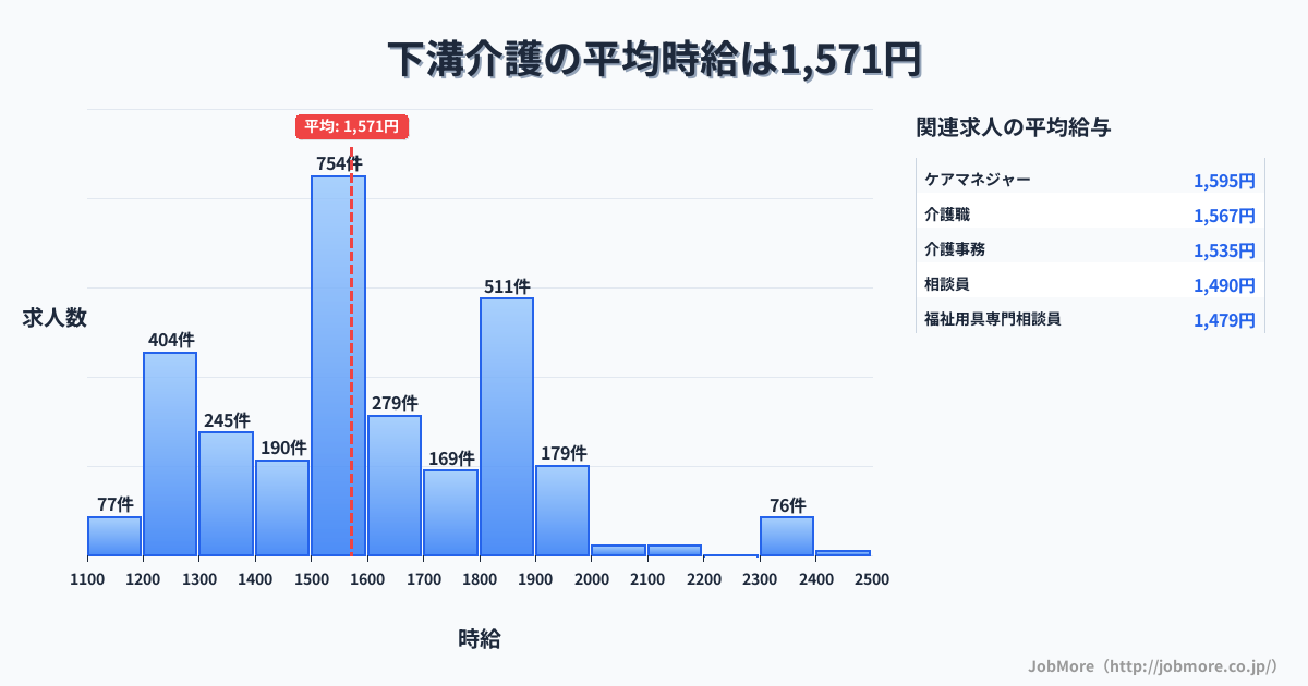 神奈川県相模原市下溝駅周辺の介護の平均時給は1,573円です。中央値は1,513円、最頻値は1,500円〜1,600円です。