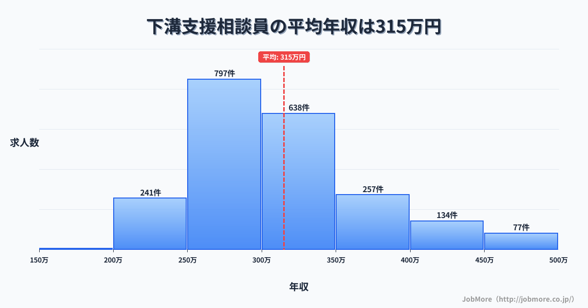 神奈川県相模原市下溝駅周辺の支援相談員の平均年収は315万円です。中央値は299万円、最頻値は250万円〜300万円です。