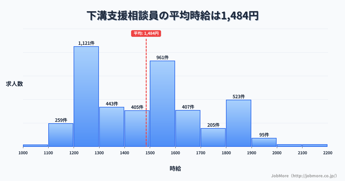 神奈川県相模原市下溝駅周辺の支援相談員の平均時給は1,484円です。中央値は1,497円、最頻値は1,200円〜1,300円です。