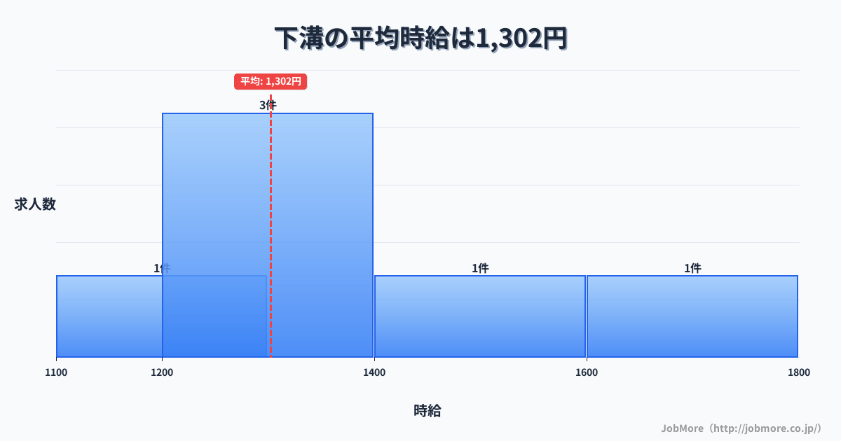 神奈川県相模原市下溝駅周辺の平均時給は1,587円です。中央値は1,500円、最頻値は1,200円〜1,300円です。