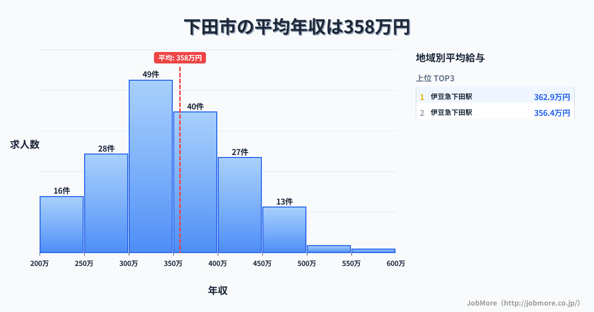 静岡県 下田市内の平均年収は357万円です。中央値は342万円、最頻値は300万円〜350万円です。