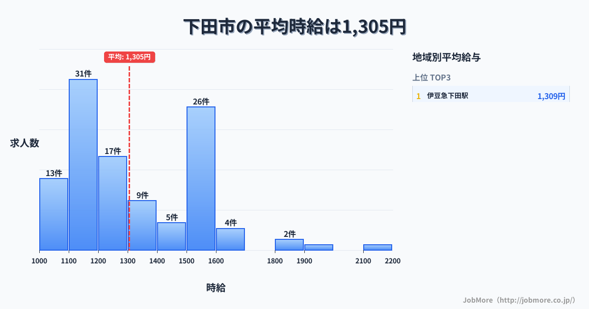 静岡県 下田市内の平均時給は1,305円です。中央値は1,200円、最頻値は1,100円〜1,200円です。