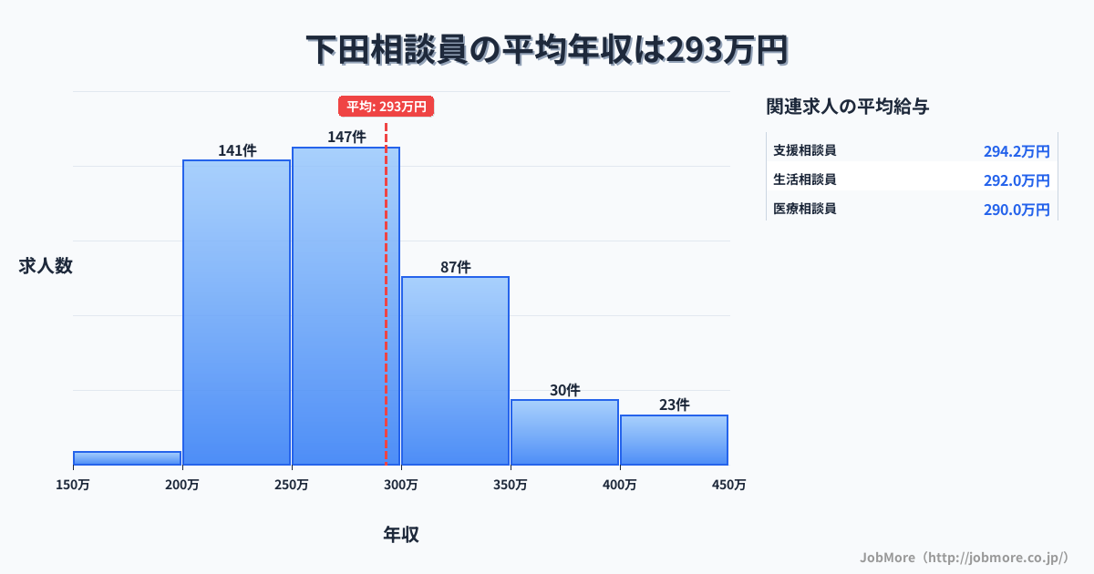 東北青森県下田駅周辺の相談員の平均年収は293万円です。中央値は275万円、最頻値は250万円〜300万円です。