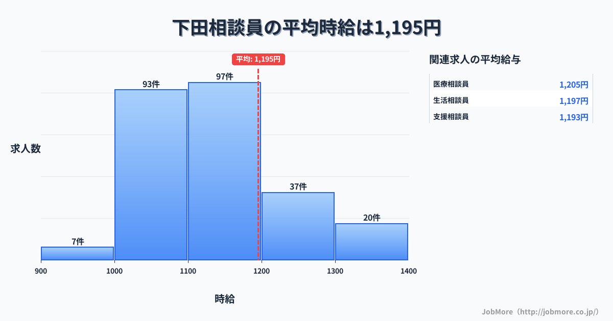 東北青森県下田駅周辺の相談員の平均時給は1,197円です。中央値は1,100円、最頻値は1,100円〜1,200円です。