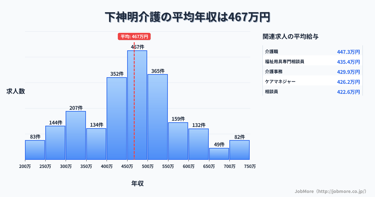 東京都品川区下神明駅周辺の介護の平均年収は467万円です。中央値は450万円、最頻値は450万円〜500万円です。