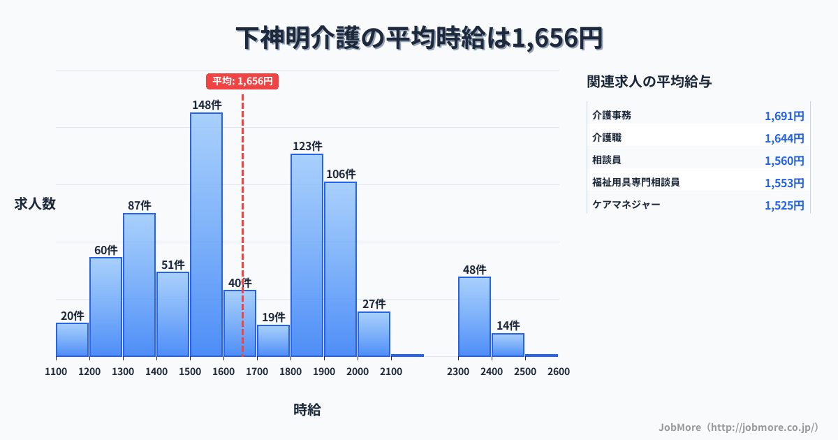 東京都品川区下神明駅周辺の介護の平均時給は1,655円です。中央値は1,600円、最頻値は1,500円〜1,600円です。