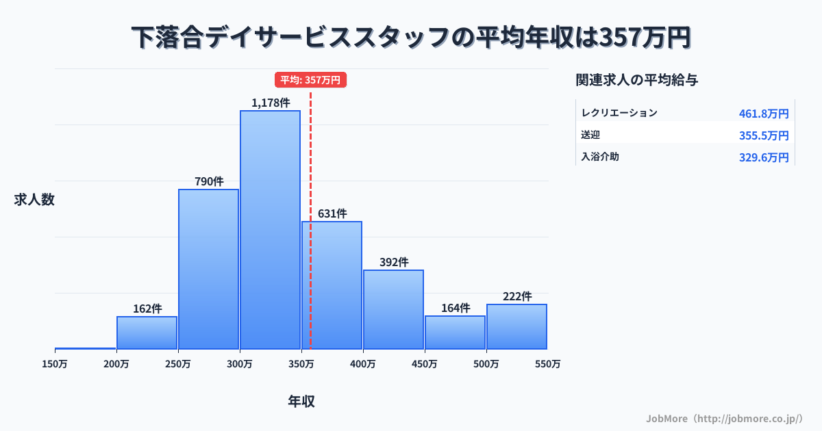 東京都新宿区下落合駅周辺のデイサービススタッフの平均年収は357万円です。中央値は329万円、最頻値は300万円〜350万円です。