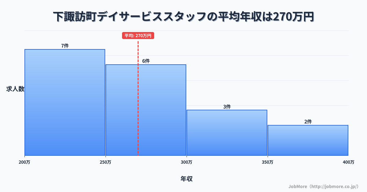 長野県 下諏訪町内のデイサービススタッフの平均年収は270万円です。中央値は264万円、最頻値は200万円〜250万円です。