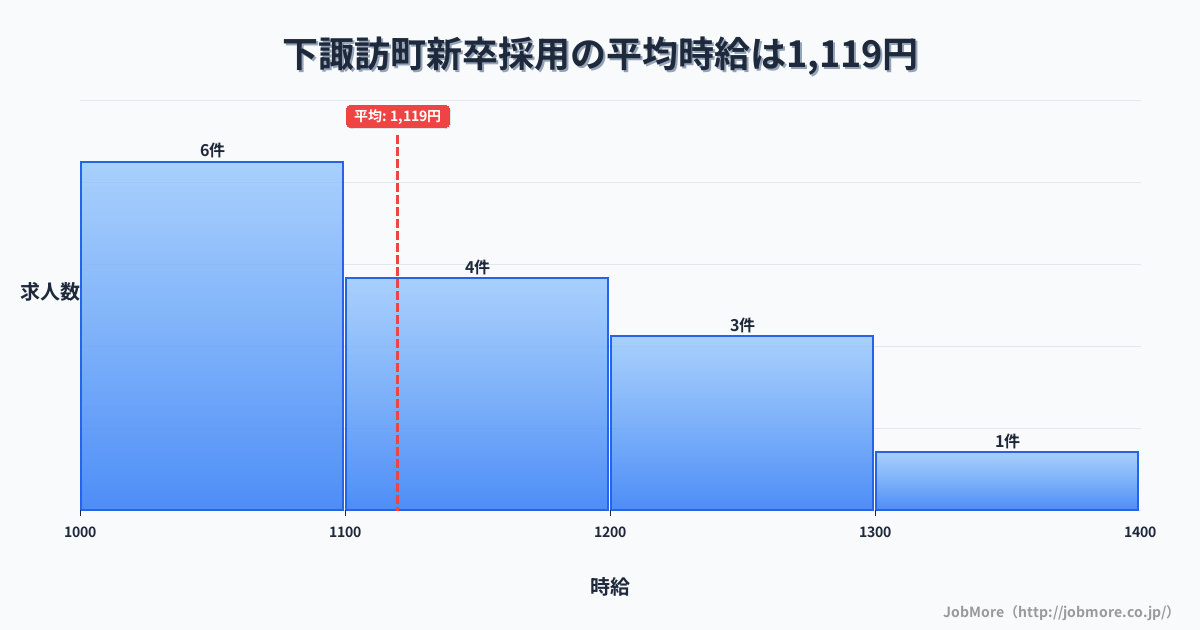 長野県 下諏訪町内の新卒採用の平均時給は1,119円です。中央値は1,100円、最頻値は1,000円〜1,100円です。
