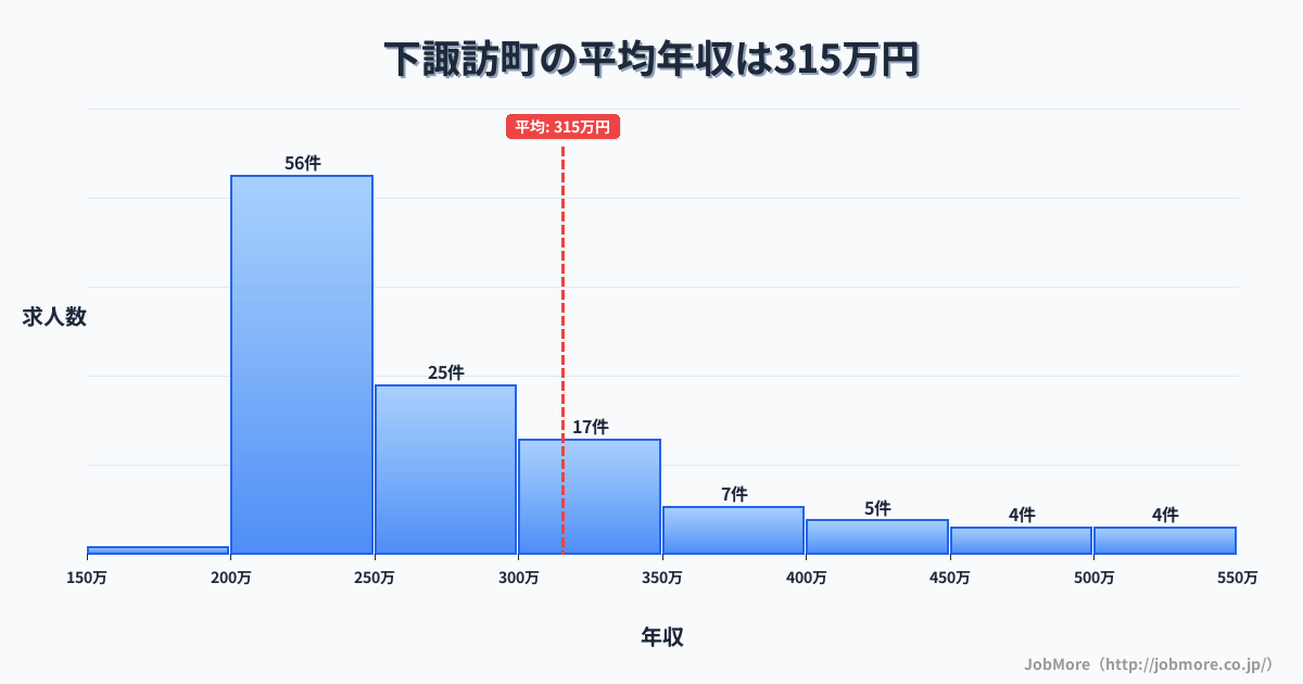 長野県 下諏訪町内の平均年収は421万円です。中央値は348万円、最頻値は300万円〜350万円です。