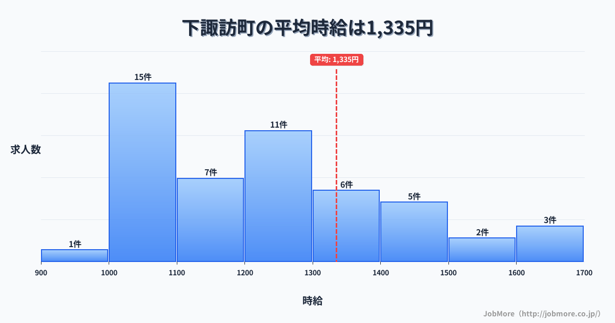 長野県 下諏訪町内の平均時給は1,354円です。中央値は1,200円、最頻値は1,000円〜1,100円です。