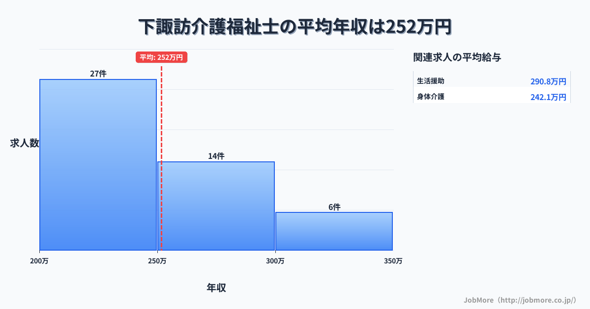 中部長野県下諏訪駅周辺の介護福祉士の平均年収は251万円です。中央値は241万円、最頻値は200万円〜250万円です。