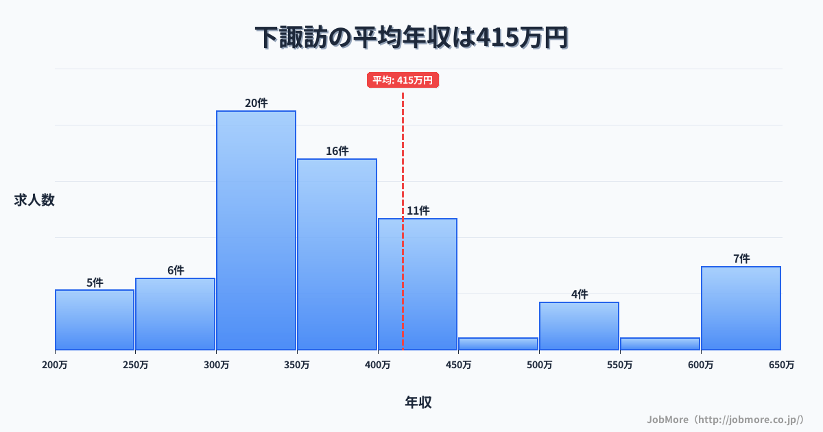 中部長野県下諏訪駅周辺の平均年収は431万円です。中央値は360万円、最頻値は300万円〜350万円です。