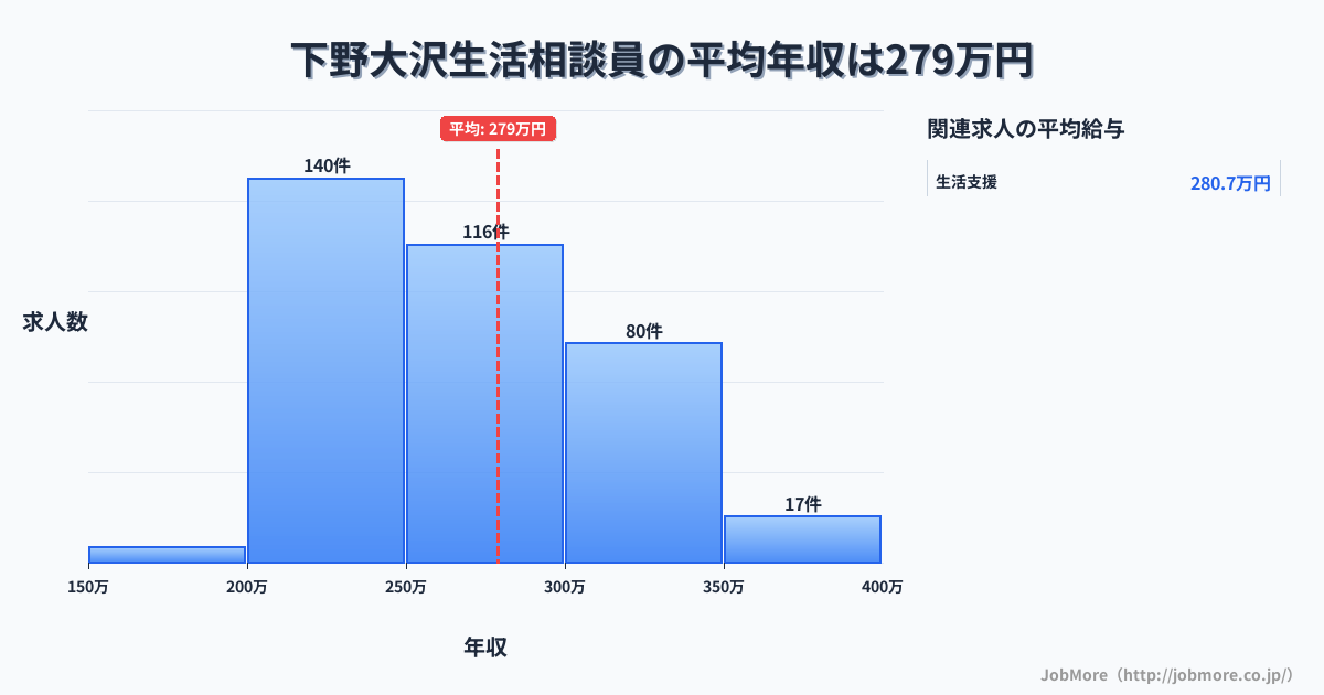 栃木県日光市下野大沢駅周辺の生活相談員の平均年収は278万円です。中央値は264万円、最頻値は200万円〜250万円です。
