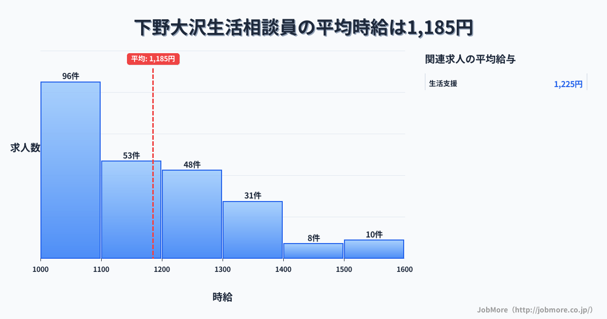 栃木県日光市下野大沢駅周辺の生活相談員の平均時給は1,185円です。中央値は1,102円、最頻値は1,000円〜1,100円です。