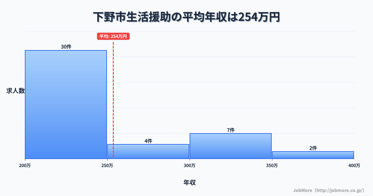 栃木県 下野市内の生活援助の平均年収は254万円です。中央値は231万円、最頻値は200万円〜250万円です。
