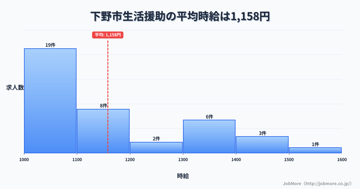 栃木県 下野市内の生活援助の平均時給は1,165円です。中央値は1,100円、最頻値は1,000円〜1,100円です。