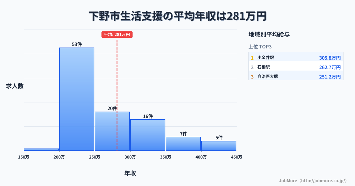 栃木県 下野市内の生活支援の平均年収は281万円です。中央値は250万円、最頻値は200万円〜250万円です。