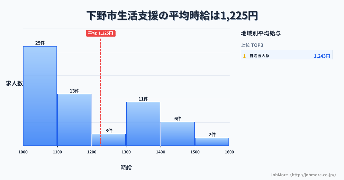 栃木県 下野市内の生活支援の平均時給は1,225円です。中央値は1,138円、最頻値は1,000円〜1,100円です。