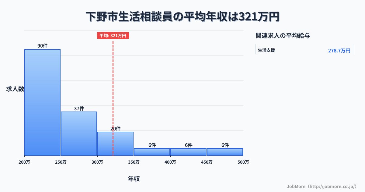 栃木県 下野市内の生活相談員の平均年収は324万円です。中央値は253万円、最頻値は200万円〜250万円です。