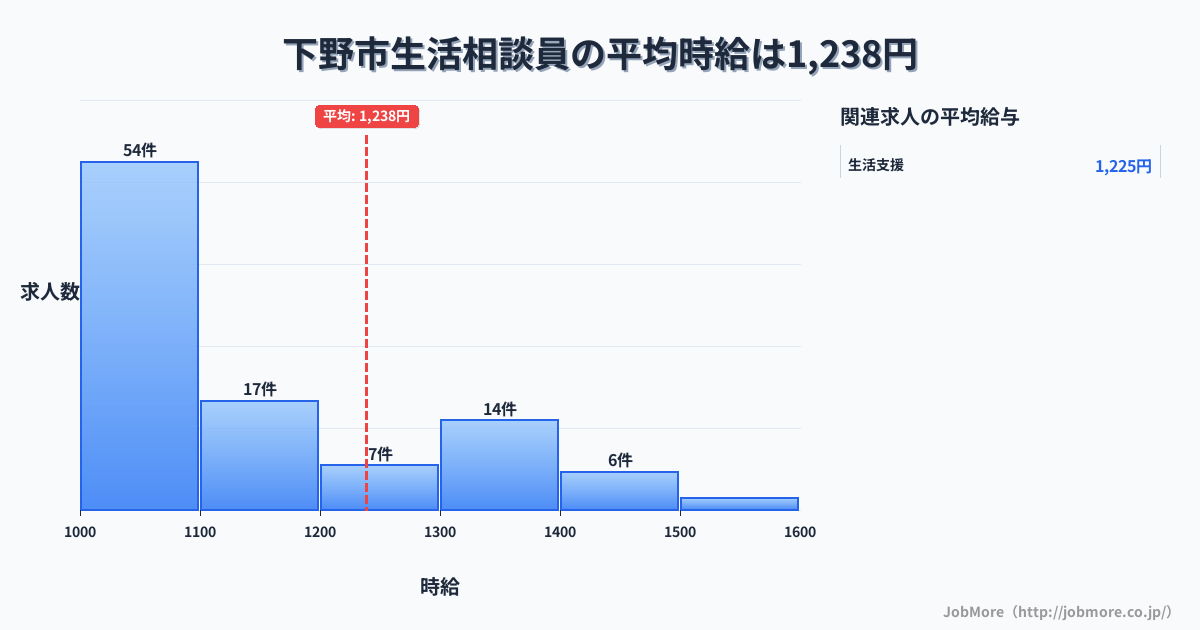 栃木県 下野市内の生活相談員の平均時給は1,232円です。中央値は1,096円、最頻値は1,000円〜1,100円です。