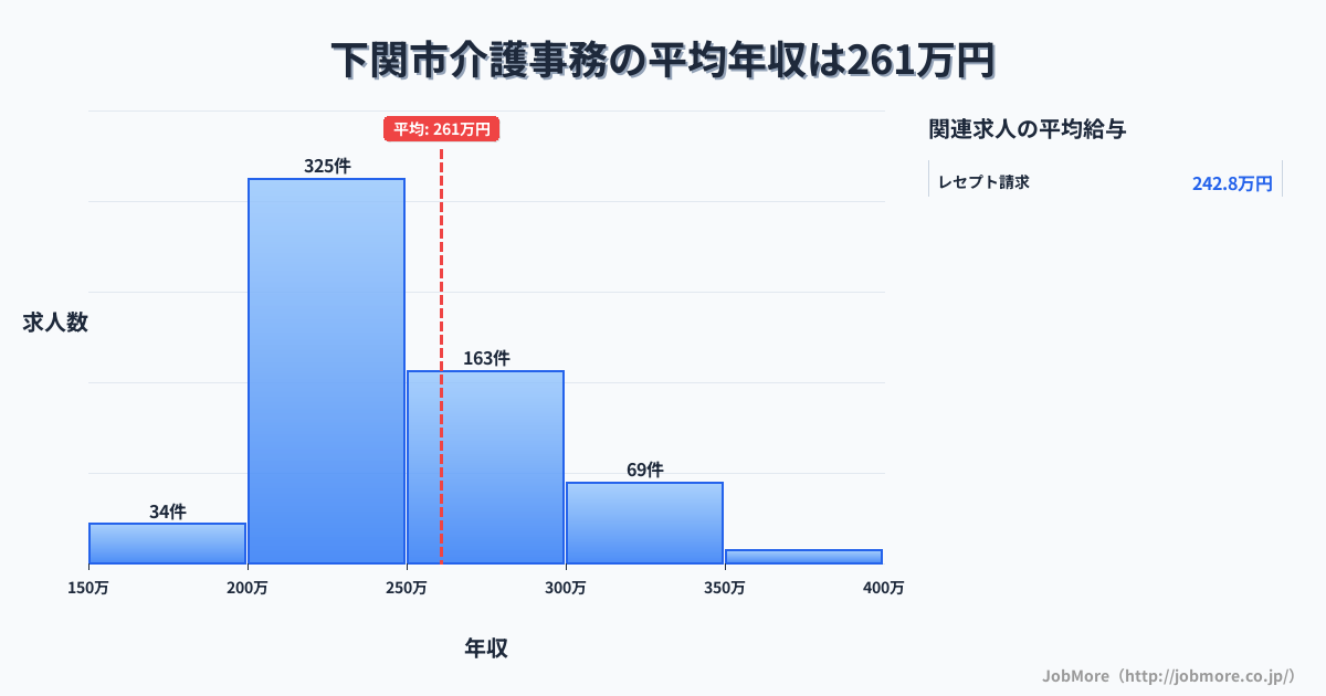 山口県 下関市内の介護事務の平均年収は260万円です。中央値は240万円、最頻値は200万円〜250万円です。