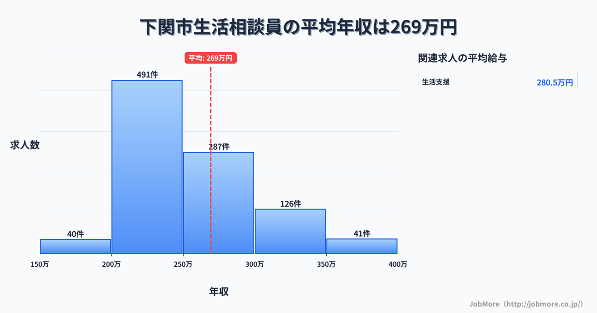 山口県 下関市内の生活相談員の平均年収は269万円です。中央値は248万円、最頻値は200万円〜250万円です。
