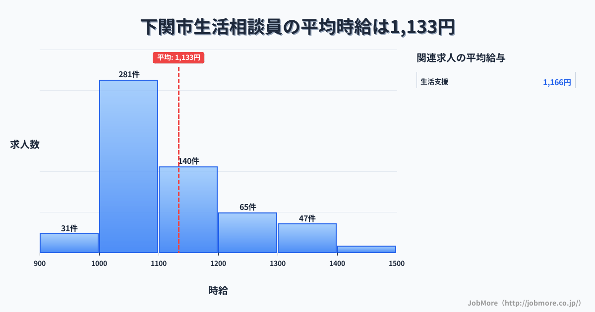 山口県 下関市内の生活相談員の平均時給は1,133円です。中央値は1,074円、最頻値は1,000円〜1,100円です。