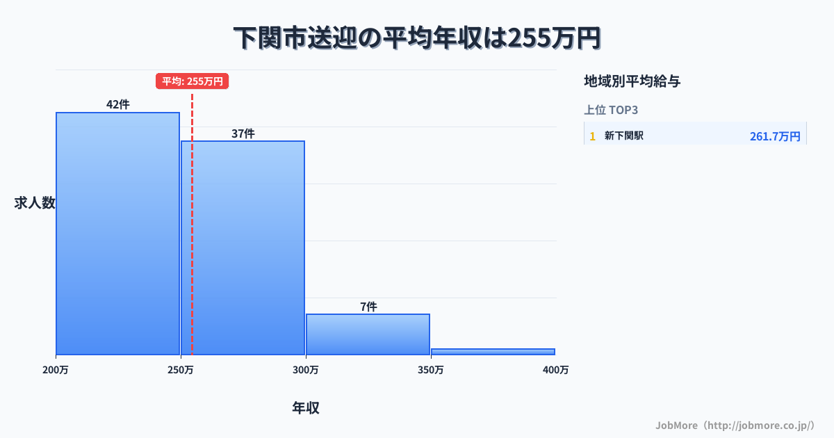 山口県 下関市内の送迎の平均年収は254万円です。中央値は250万円、最頻値は200万円〜250万円です。