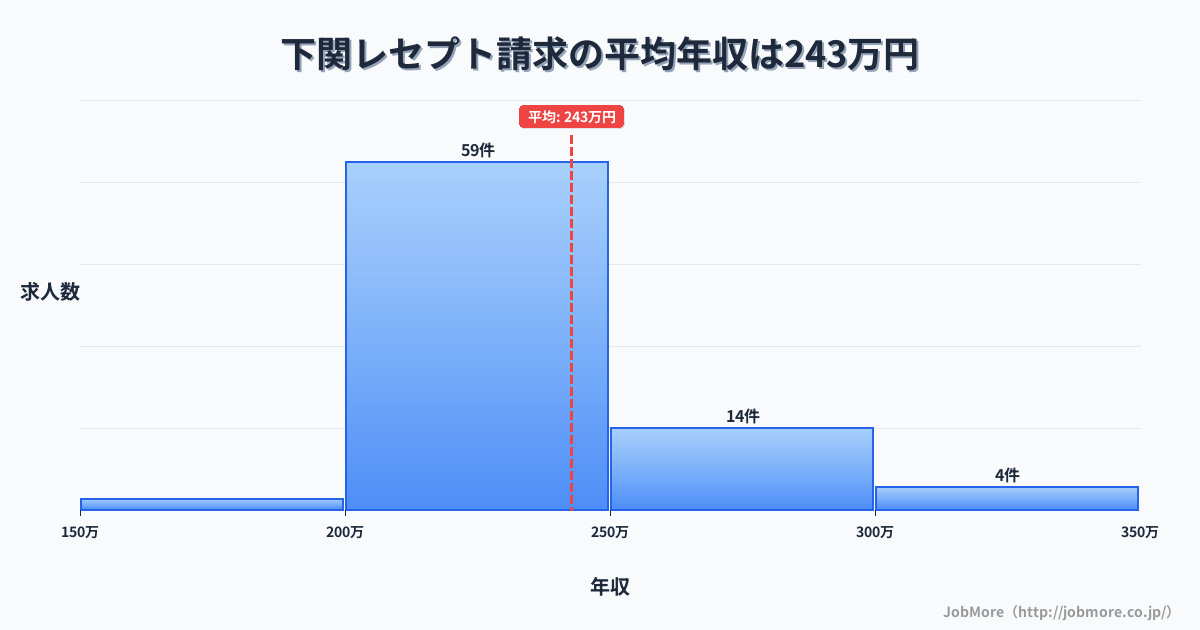 山口県下関市下関駅周辺のレセプト請求の平均年収は242万円です。中央値は222万円、最頻値は200万円〜250万円です。
