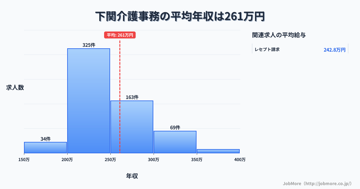 山口県下関市下関駅周辺の介護事務の平均年収は261万円です。中央値は241万円、最頻値は200万円〜250万円です。