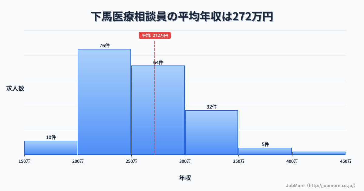 宮城県多賀城市下馬駅周辺の医療相談員の平均年収は271万円です。中央値は262万円、最頻値は200万円〜250万円です。