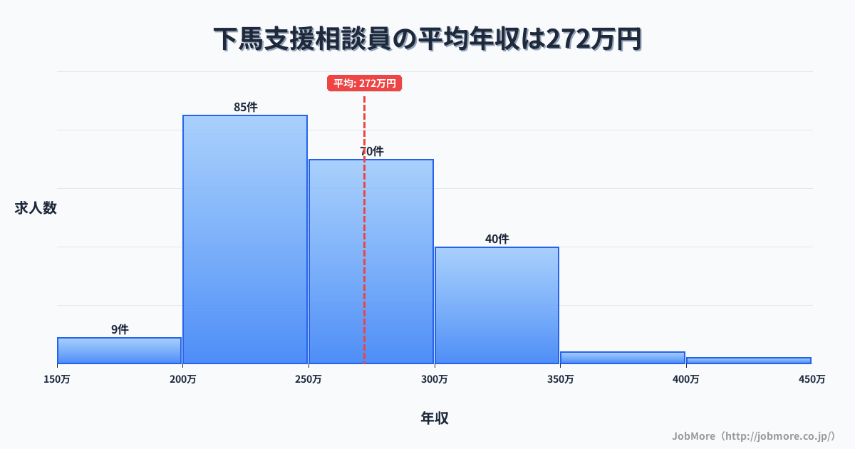 宮城県多賀城市下馬駅周辺の支援相談員の平均年収は272万円です。中央値は262万円、最頻値は200万円〜250万円です。