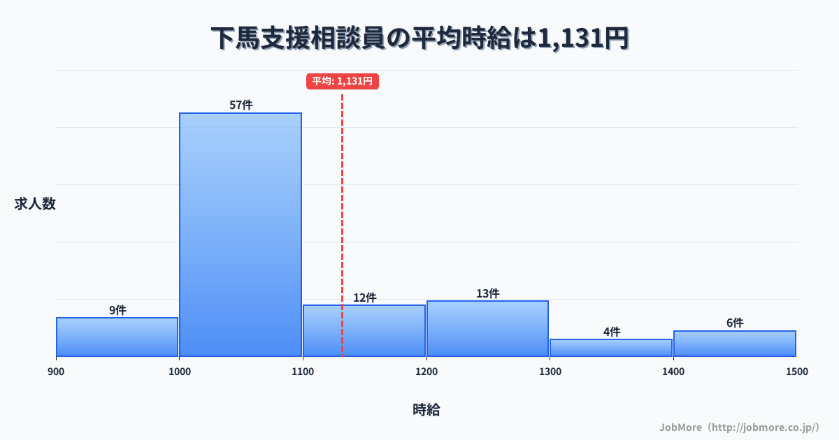 宮城県多賀城市下馬駅周辺の支援相談員の平均時給は1,133円です。中央値は1,063円、最頻値は1,000円〜1,100円です。