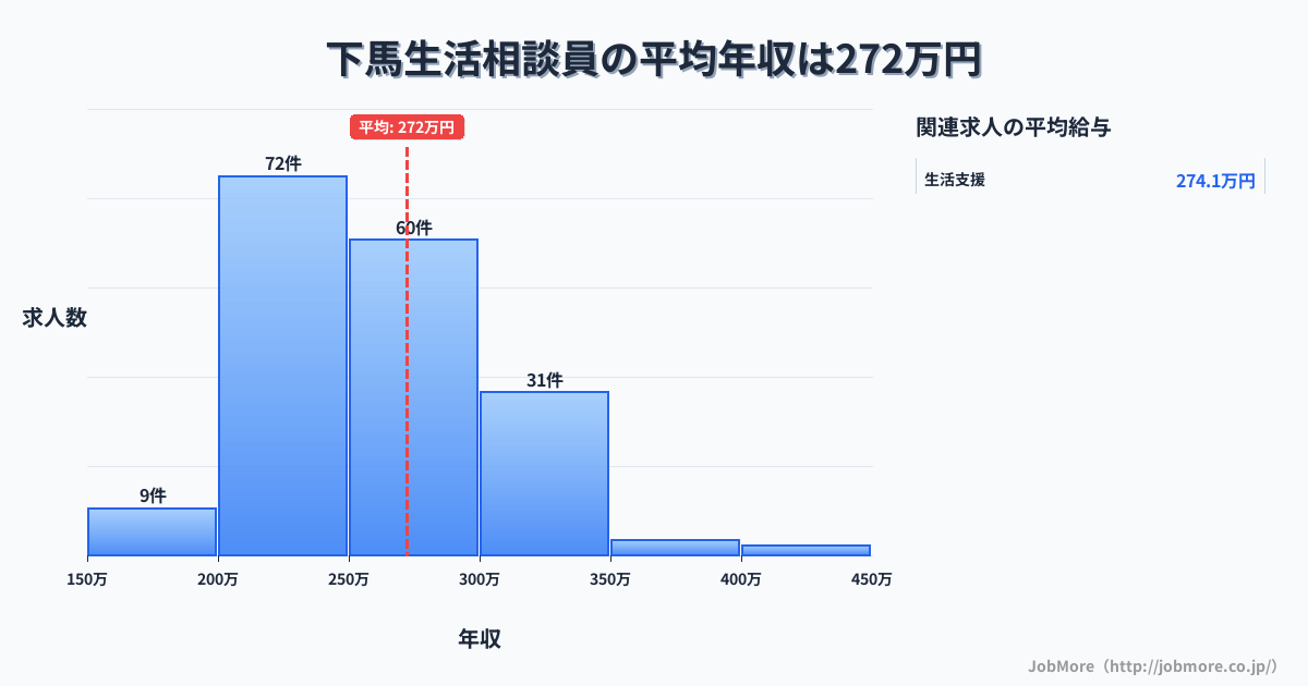 宮城県多賀城市下馬駅周辺の生活相談員の平均年収は272万円です。中央値は261万円、最頻値は200万円〜250万円です。
