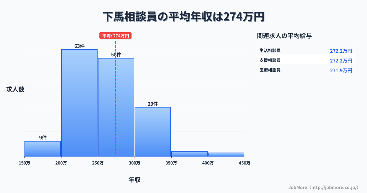 宮城県多賀城市下馬駅周辺の相談員の平均年収は274万円です。中央値は263万円、最頻値は200万円〜250万円です。