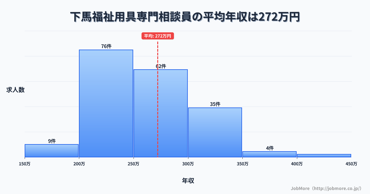 宮城県多賀城市下馬駅周辺の福祉用具専門相談員の平均年収は273万円です。中央値は262万円、最頻値は200万円〜250万円です。