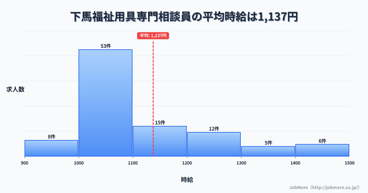 宮城県多賀城市下馬駅周辺の福祉用具専門相談員の平均時給は1,137円です。中央値は1,073円、最頻値は1,000円〜1,100円です。