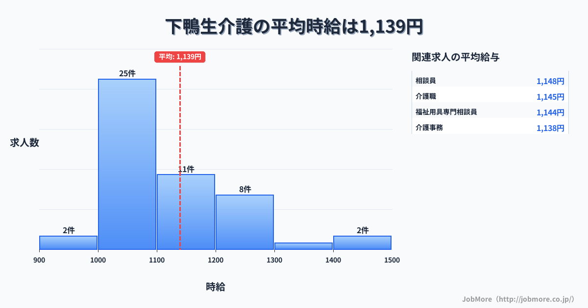 福岡県嘉麻市下鴨生駅周辺の介護の平均時給は1,139円です。中央値は1,072円、最頻値は1,000円〜1,100円です。