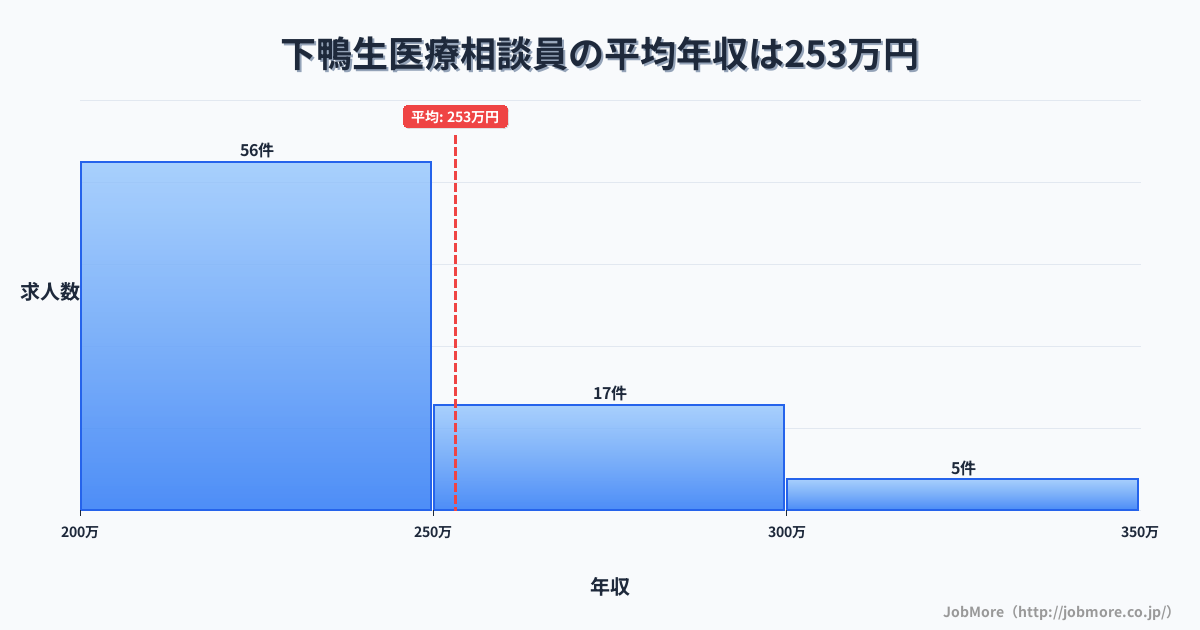 福岡県嘉麻市下鴨生駅周辺の医療相談員の平均年収は253万円です。中央値は240万円、最頻値は200万円〜250万円です。