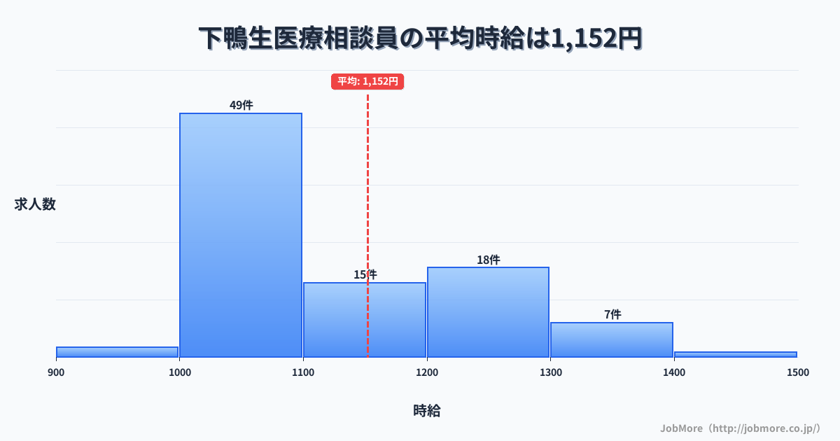 福岡県嘉麻市下鴨生駅周辺の医療相談員の平均時給は1,152円です。中央値は1,072円、最頻値は1,000円〜1,100円です。