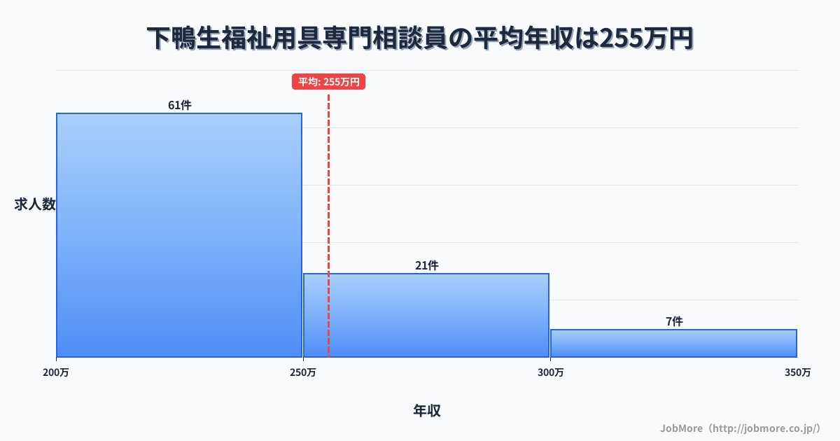 福岡県嘉麻市下鴨生駅周辺の福祉用具専門相談員の平均年収は255万円です。中央値は240万円、最頻値は200万円〜250万円です。