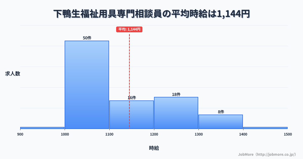 福岡県嘉麻市下鴨生駅周辺の福祉用具専門相談員の平均時給は1,144円です。中央値は1,072円、最頻値は1,000円〜1,100円です。