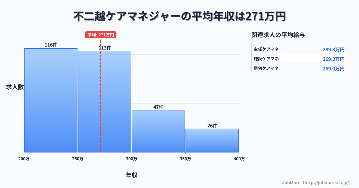 富山県富山市不二越駅周辺のケアマネジャーの平均年収は271万円です。中央値は265万円、最頻値は200万円〜250万円です。