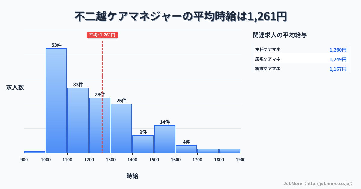 富山県富山市不二越駅周辺のケアマネジャーの平均時給は1,256円です。中央値は1,195円、最頻値は1,000円〜1,100円です。
