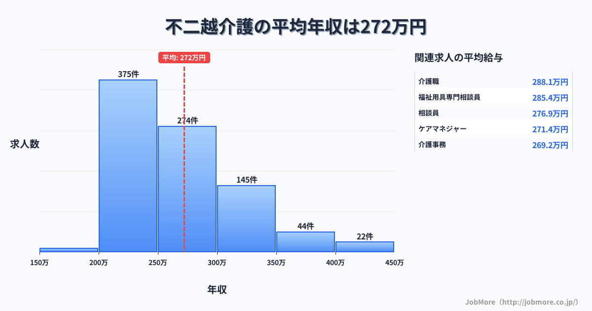 富山県富山市不二越駅周辺の介護の平均年収は273万円です。中央値は258万円、最頻値は200万円〜250万円です。