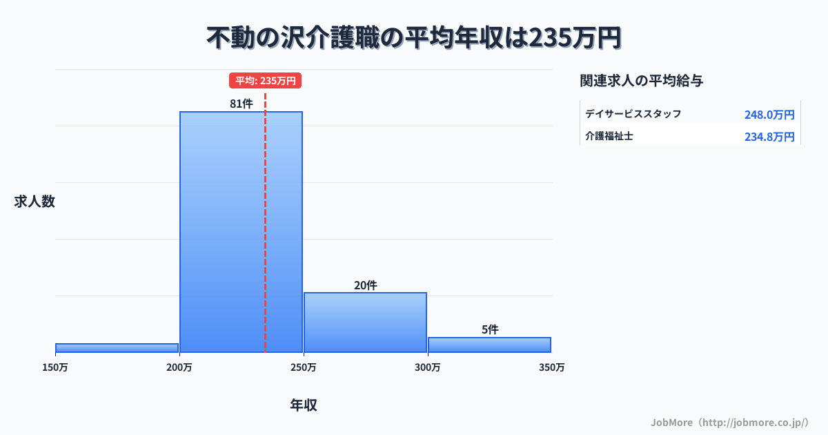 宮城県気仙沼市不動の沢駅周辺の介護職の平均年収は234万円です。中央値は216万円、最頻値は200万円〜250万円です。