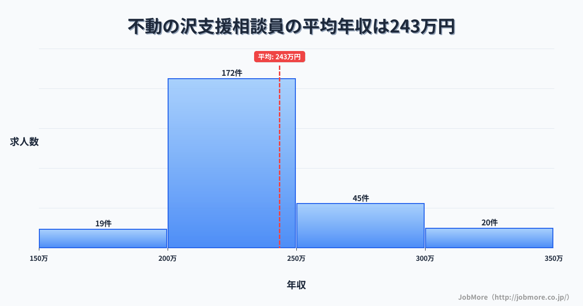 宮城県気仙沼市不動の沢駅周辺の支援相談員の平均年収は243万円です。中央値は225万円、最頻値は200万円〜250万円です。