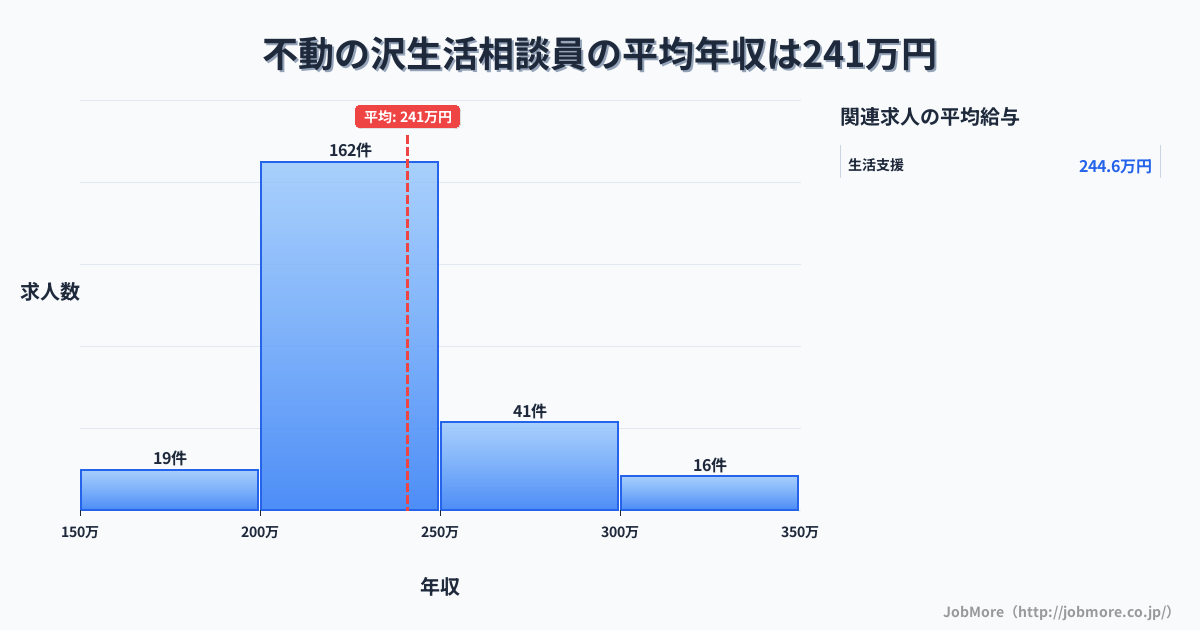 宮城県気仙沼市不動の沢駅周辺の生活相談員の平均年収は241万円です。中央値は222万円、最頻値は200万円〜250万円です。