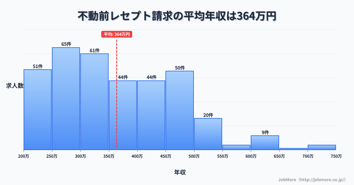 東京都品川区不動前駅周辺のレセプト請求の平均年収は363万円です。中央値は344万円、最頻値は250万円〜300万円です。